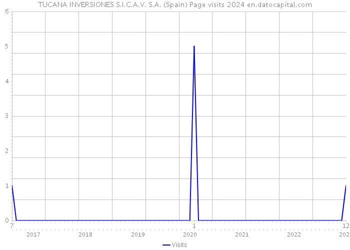 TUCANA INVERSIONES S.I.C.A.V. S.A. (Spain) Page visits 2024 