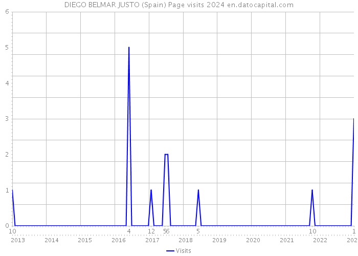DIEGO BELMAR JUSTO (Spain) Page visits 2024 