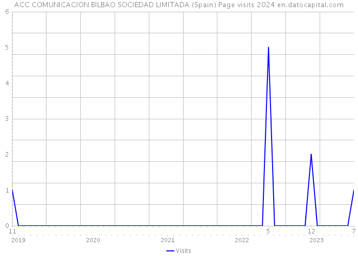 ACC COMUNICACION BILBAO SOCIEDAD LIMITADA (Spain) Page visits 2024 