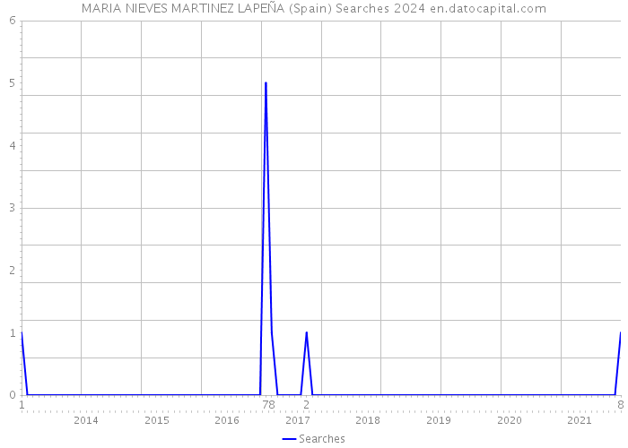 MARIA NIEVES MARTINEZ LAPEÑA (Spain) Searches 2024 