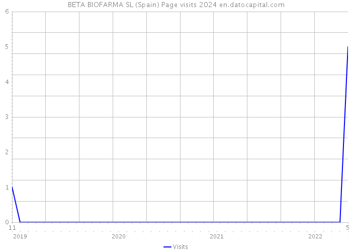 BETA BIOFARMA SL (Spain) Page visits 2024 