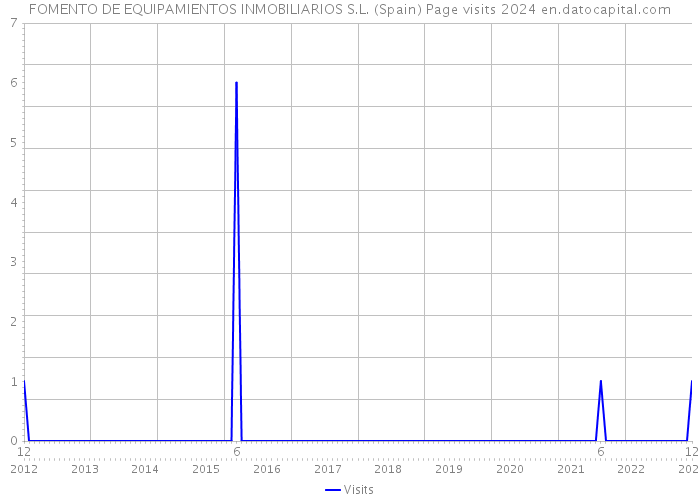 FOMENTO DE EQUIPAMIENTOS INMOBILIARIOS S.L. (Spain) Page visits 2024 