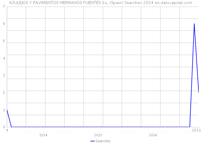 AZULEJOS Y PAVIMENTOS HERMANOS FUENTES S.L. (Spain) Searches 2024 