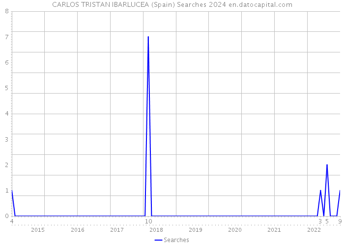 CARLOS TRISTAN IBARLUCEA (Spain) Searches 2024 