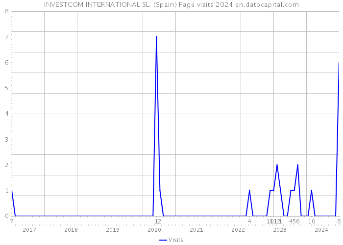 INVESTCOM INTERNATIONAL SL. (Spain) Page visits 2024 