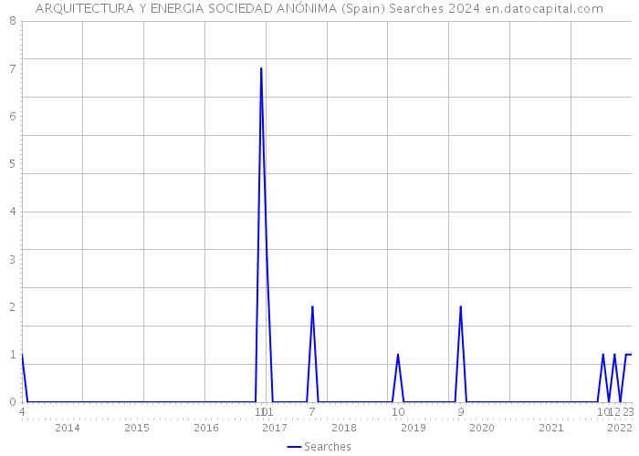 ARQUITECTURA Y ENERGIA SOCIEDAD ANÓNIMA (Spain) Searches 2024 