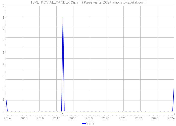 TSVETKOV ALEXANDER (Spain) Page visits 2024 