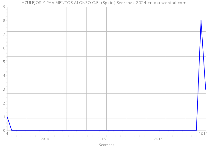 AZULEJOS Y PAVIMENTOS ALONSO C.B. (Spain) Searches 2024 