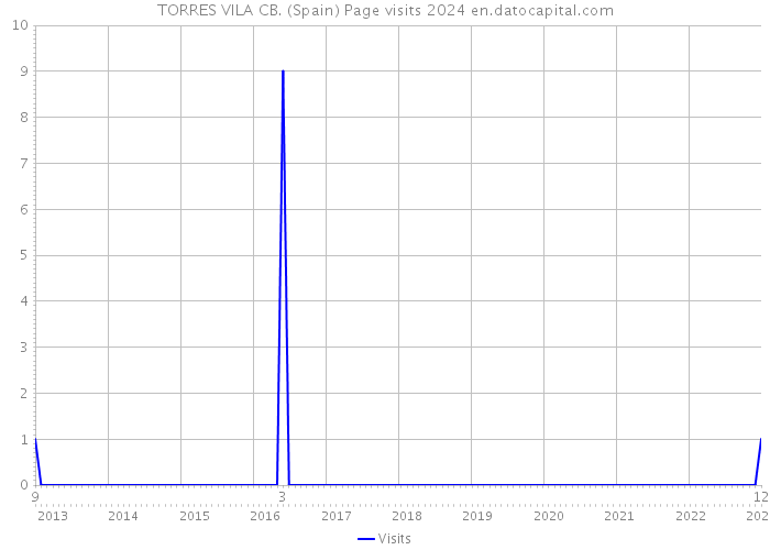 TORRES VILA CB. (Spain) Page visits 2024 