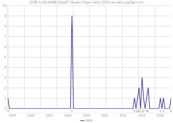 JOSE-LUIS JAIME DILLET (Spain) Page visits 2024 