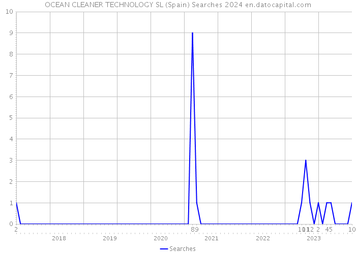 OCEAN CLEANER TECHNOLOGY SL (Spain) Searches 2024 