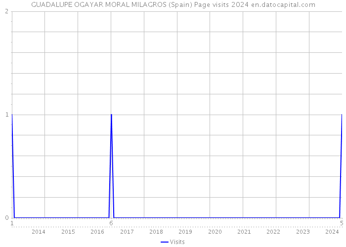 GUADALUPE OGAYAR MORAL MILAGROS (Spain) Page visits 2024 