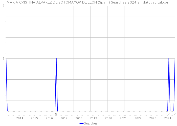 MARIA CRISTINA ALVAREZ DE SOTOMAYOR DE LEON (Spain) Searches 2024 