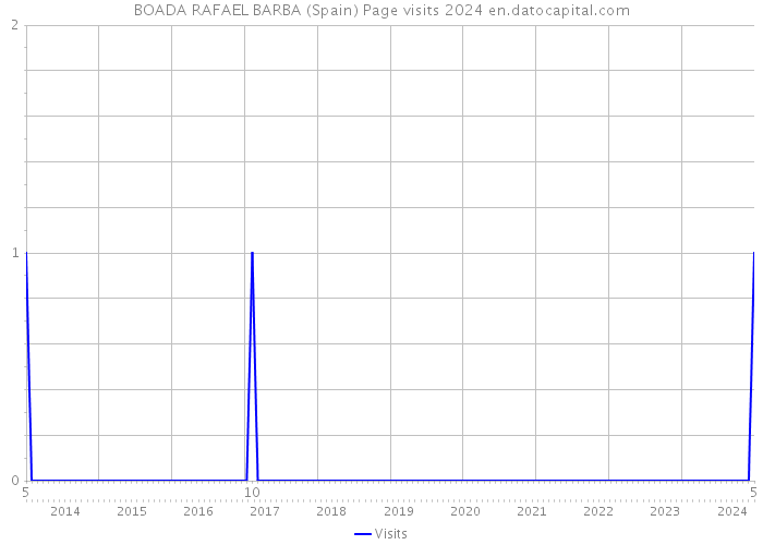 BOADA RAFAEL BARBA (Spain) Page visits 2024 