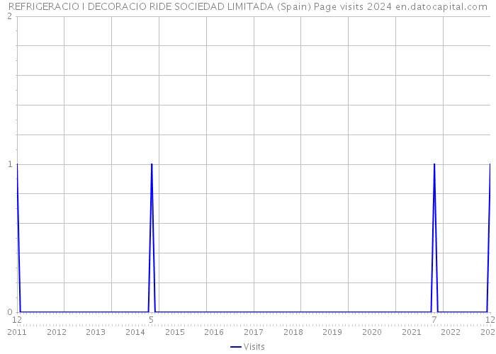 REFRIGERACIO I DECORACIO RIDE SOCIEDAD LIMITADA (Spain) Page visits 2024 