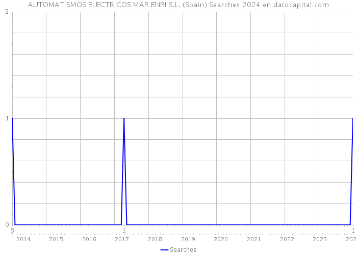 AUTOMATISMOS ELECTRICOS MAR ENRI S.L. (Spain) Searches 2024 