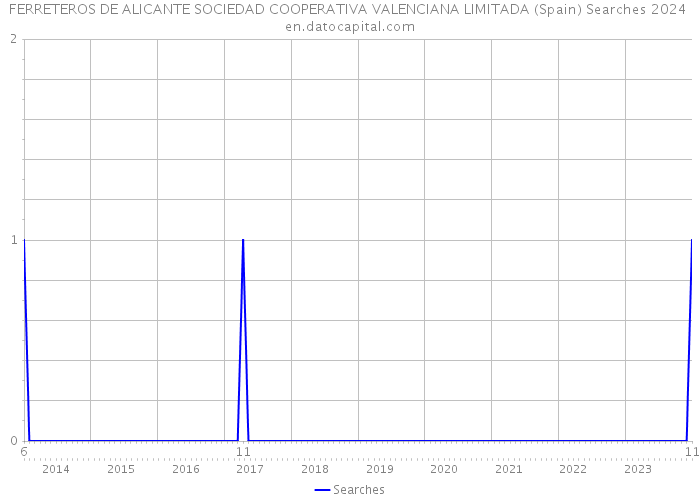 FERRETEROS DE ALICANTE SOCIEDAD COOPERATIVA VALENCIANA LIMITADA (Spain) Searches 2024 