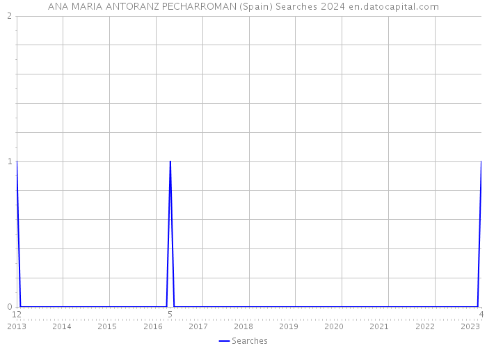 ANA MARIA ANTORANZ PECHARROMAN (Spain) Searches 2024 
