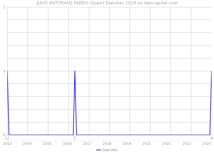 JULIO ANTORANZ PARDO (Spain) Searches 2024 