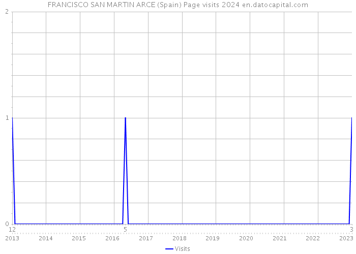 FRANCISCO SAN MARTIN ARCE (Spain) Page visits 2024 