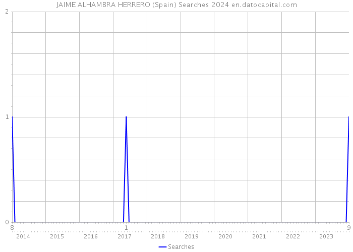 JAIME ALHAMBRA HERRERO (Spain) Searches 2024 