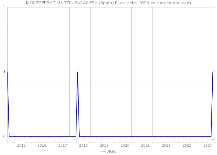 MONTSERRAT MARTIN BARANERA (Spain) Page visits 2024 