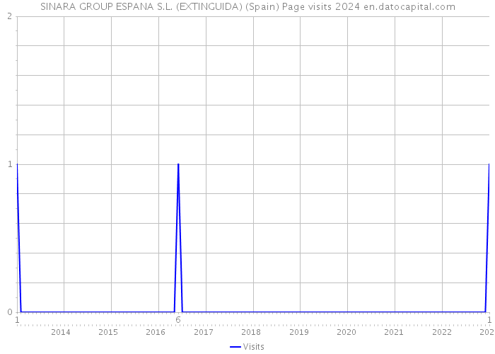 SINARA GROUP ESPANA S.L. (EXTINGUIDA) (Spain) Page visits 2024 