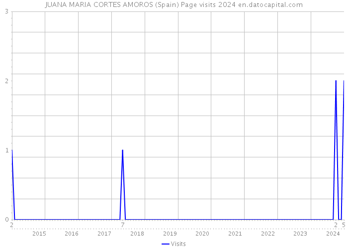 JUANA MARIA CORTES AMOROS (Spain) Page visits 2024 