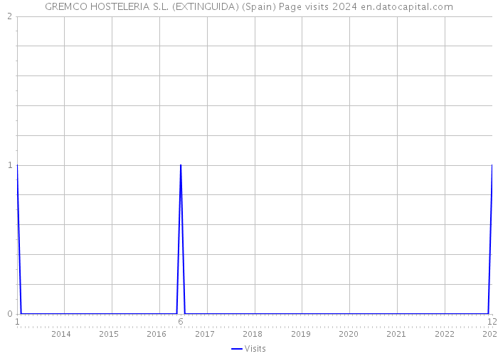 GREMCO HOSTELERIA S.L. (EXTINGUIDA) (Spain) Page visits 2024 