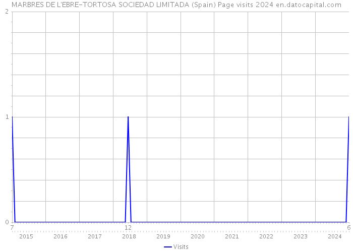 MARBRES DE L'EBRE-TORTOSA SOCIEDAD LIMITADA (Spain) Page visits 2024 