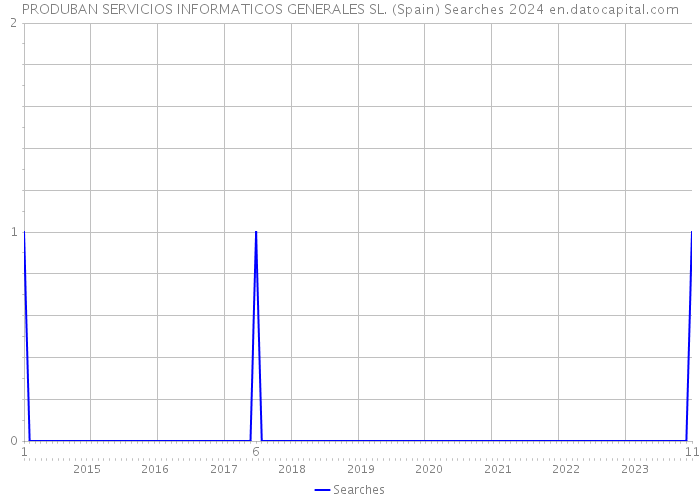 PRODUBAN SERVICIOS INFORMATICOS GENERALES SL. (Spain) Searches 2024 