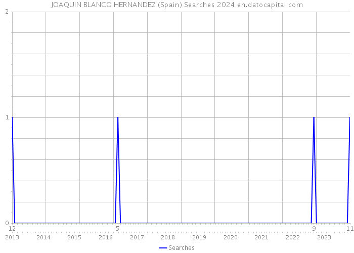 JOAQUIN BLANCO HERNANDEZ (Spain) Searches 2024 