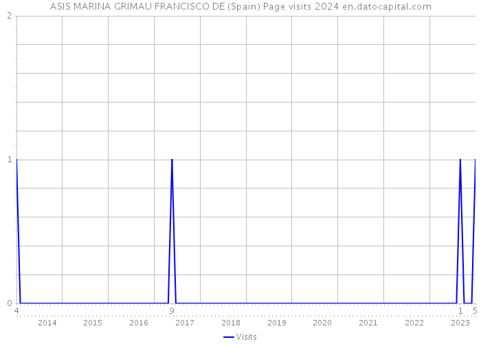 ASIS MARINA GRIMAU FRANCISCO DE (Spain) Page visits 2024 