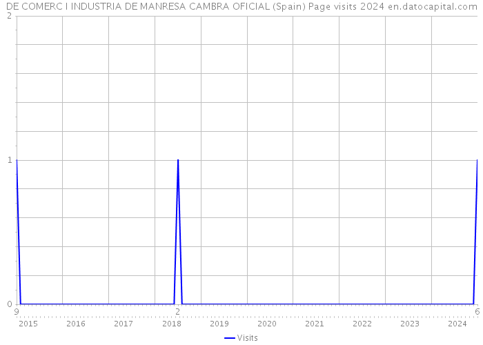 DE COMERC I INDUSTRIA DE MANRESA CAMBRA OFICIAL (Spain) Page visits 2024 