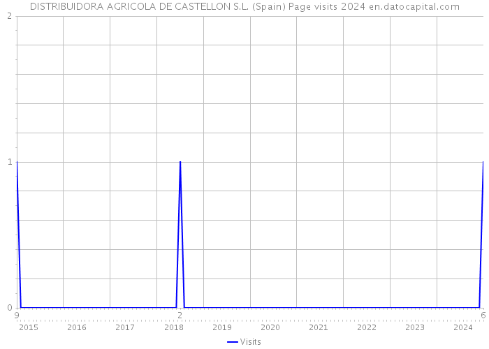 DISTRIBUIDORA AGRICOLA DE CASTELLON S.L. (Spain) Page visits 2024 