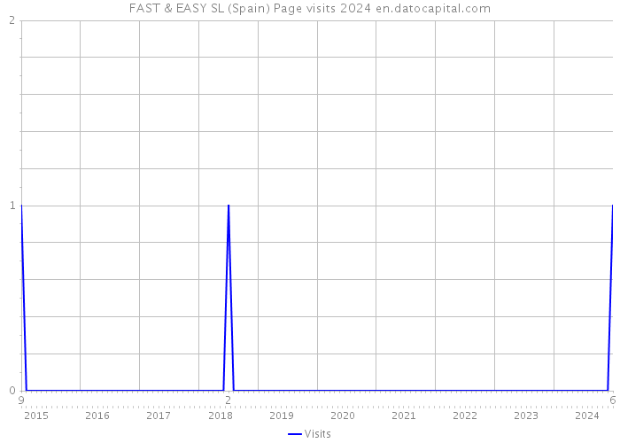 FAST & EASY SL (Spain) Page visits 2024 