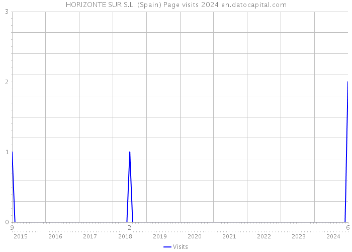 HORIZONTE SUR S.L. (Spain) Page visits 2024 