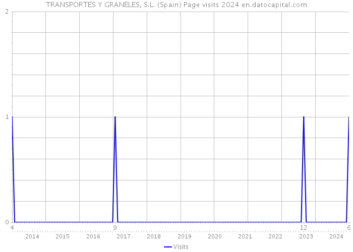 TRANSPORTES Y GRANELES, S.L. (Spain) Page visits 2024 