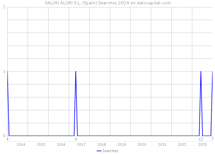 SALON ALORI S.L. (Spain) Searches 2024 