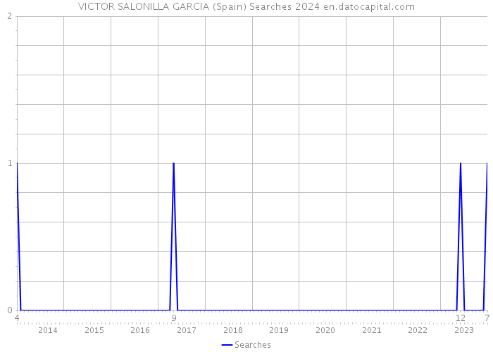 VICTOR SALONILLA GARCIA (Spain) Searches 2024 
