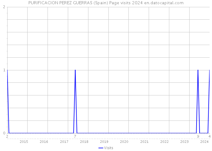 PURIFICACION PEREZ GUERRAS (Spain) Page visits 2024 