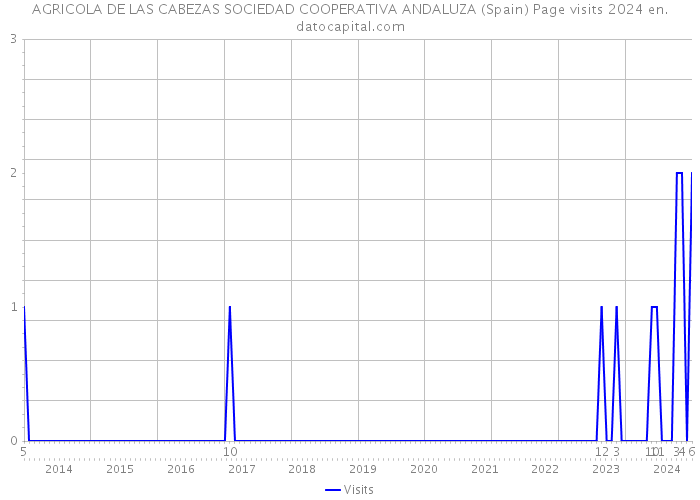 AGRICOLA DE LAS CABEZAS SOCIEDAD COOPERATIVA ANDALUZA (Spain) Page visits 2024 