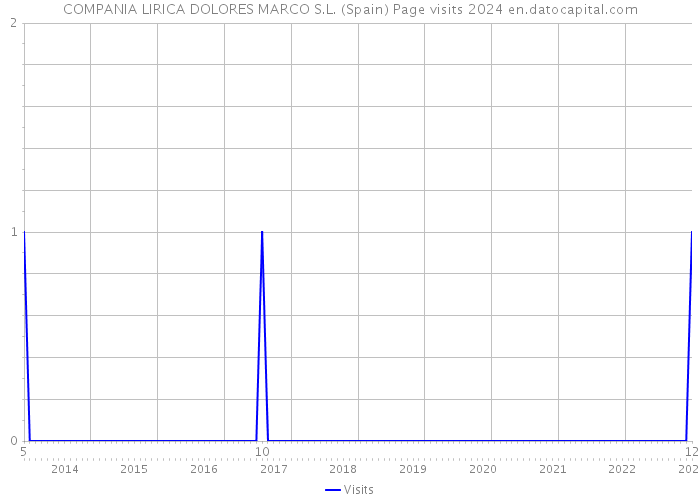 COMPANIA LIRICA DOLORES MARCO S.L. (Spain) Page visits 2024 