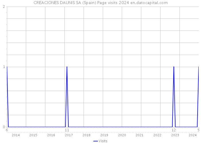 CREACIONES DAUNIS SA (Spain) Page visits 2024 