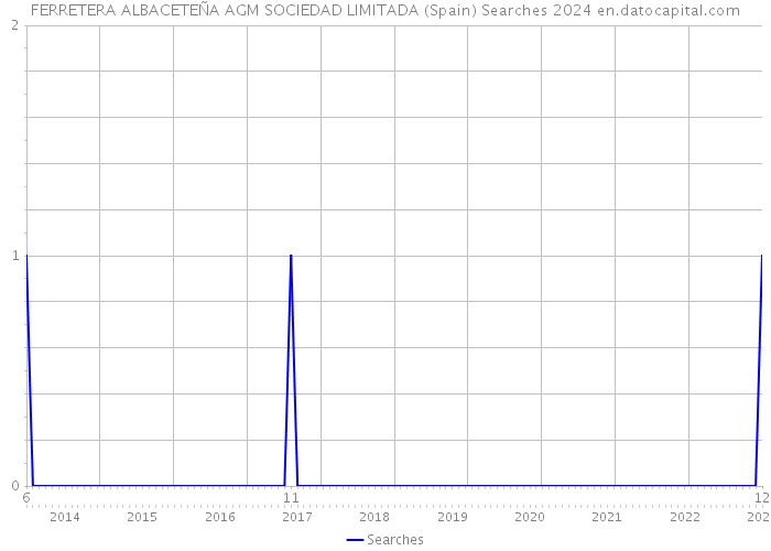 FERRETERA ALBACETEÑA AGM SOCIEDAD LIMITADA (Spain) Searches 2024 