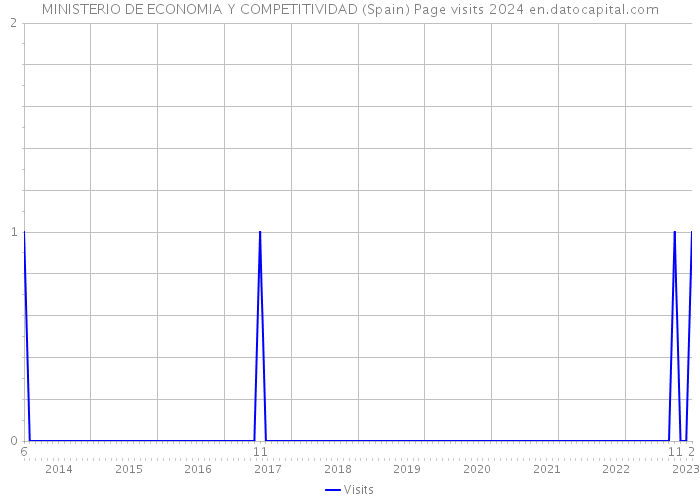 MINISTERIO DE ECONOMIA Y COMPETITIVIDAD (Spain) Page visits 2024 
