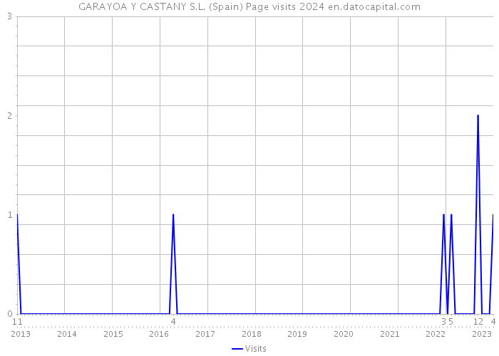 GARAYOA Y CASTANY S.L. (Spain) Page visits 2024 