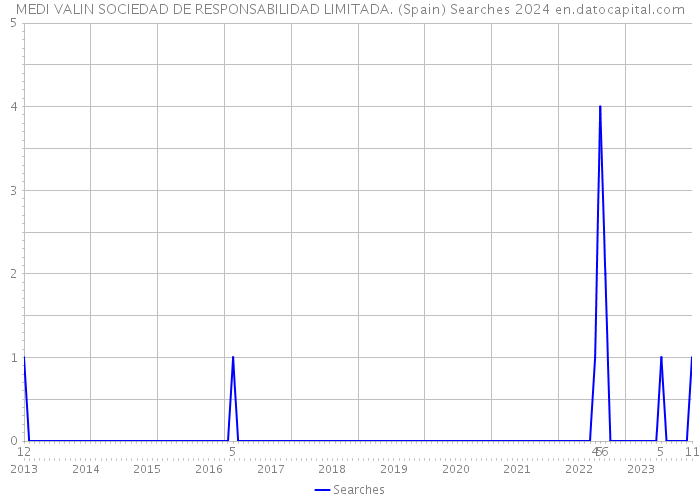MEDI VALIN SOCIEDAD DE RESPONSABILIDAD LIMITADA. (Spain) Searches 2024 