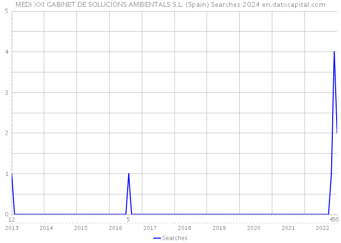 MEDI XXI GABINET DE SOLUCIONS AMBIENTALS S.L. (Spain) Searches 2024 