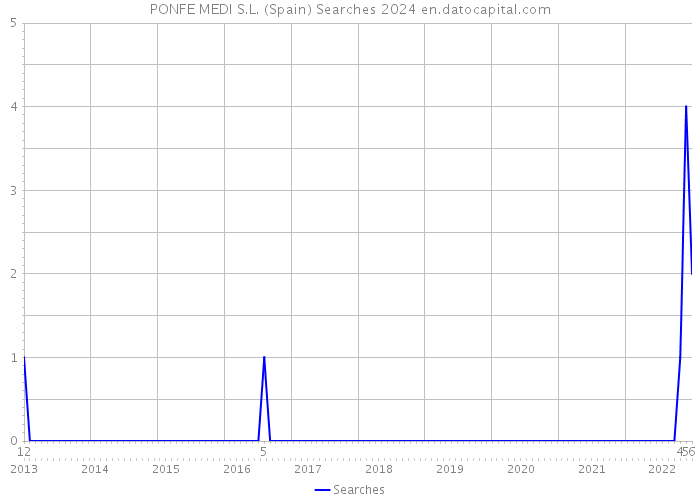 PONFE MEDI S.L. (Spain) Searches 2024 